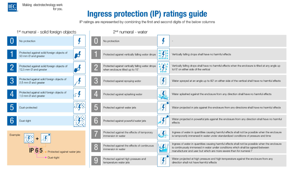 IP ratings chart