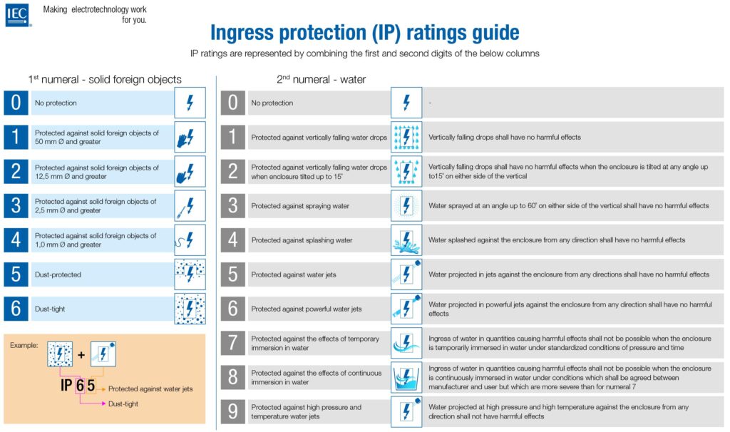 IP Ratings Chart