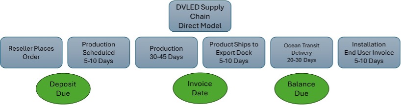 Figure 1: Vendor Direct Purchase