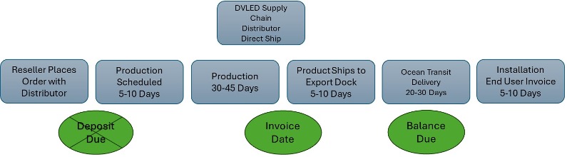 Figure 2: Distribution Purchase – Direct Ship from Overseas