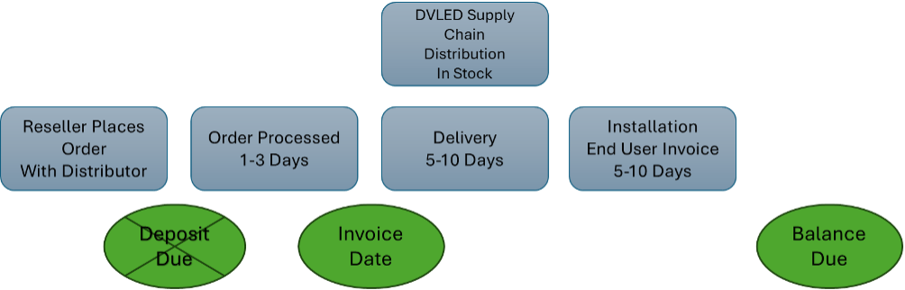 Figure 3: Distribution Purchase – Shipping from Domestic Stock