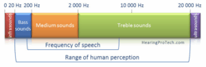 Graph of hz audio frequencies